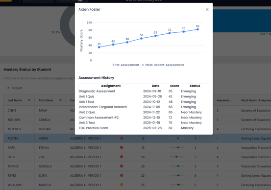 standardprogressovertime