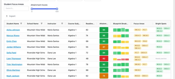 Blueprint Students tab — Readiness shows as a plain, coverage-weighted number while Attainment carries the green/orange/red mastery bands